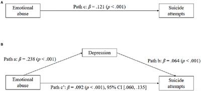 Factors Related to Suicide Attempts: The Roles of Childhood Abuse and Spirituality